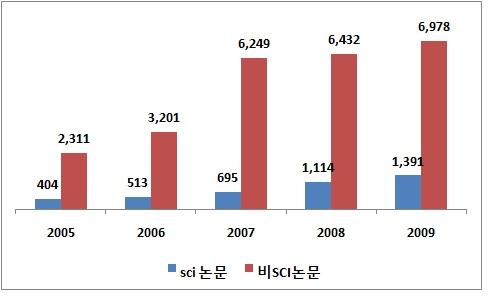 논문성과