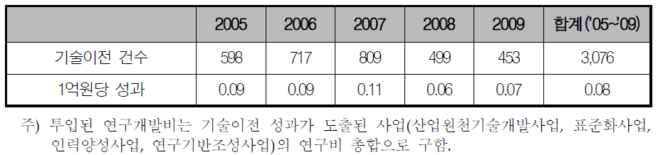 기술이전 성과