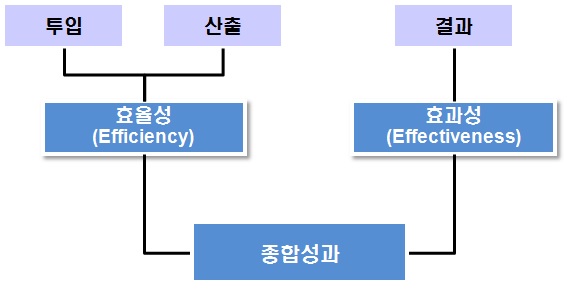 종합성과분석 체계