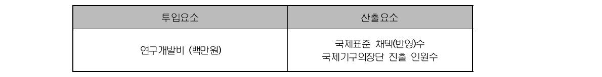 표준화사업 효율성 지수 지표체계