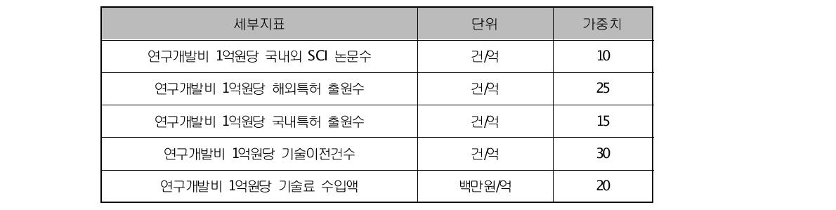 산업원천기술개발사업 효과성 지수 지표체계와 가중치