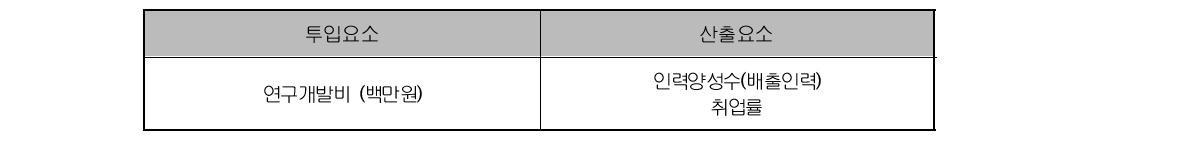 인력양성사업 효율성 지수 지표체계