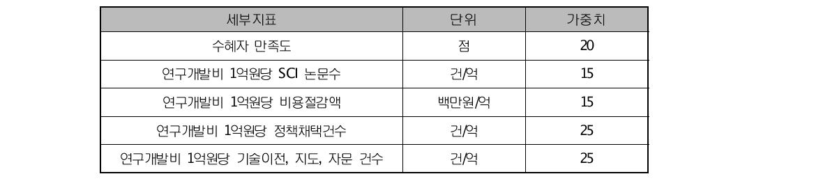 연구기반조성사업 효과성 지수 지표체계와 가중치