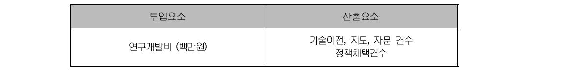 연구기반조성사업 효율성 지수 지표체계