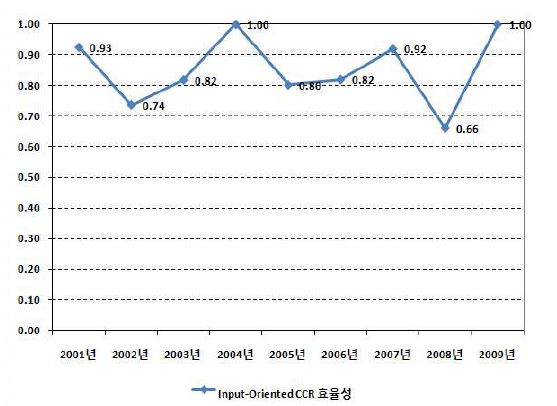 연구기반조성사업 효율성 지수 연도별 산출결과