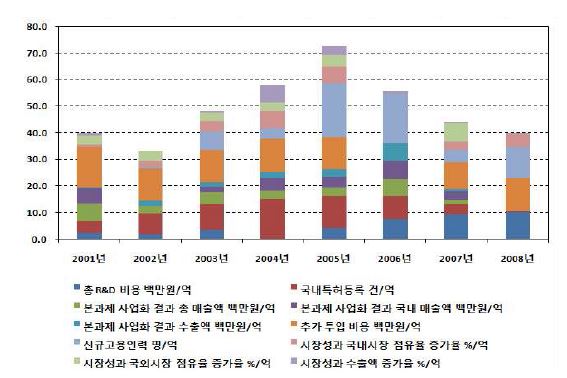 융자사업 효과성 지수 세부항목 연도별 산출결과