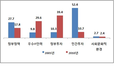 IT산업 경쟁력 강화를 위한 기여도 분석 결과