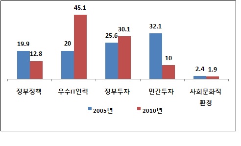 IT기술능력 축적을 위한 기여도 분석 결과