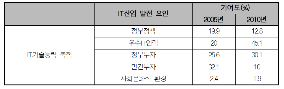 IT기술능력 축적을 위한 기여도 분석 결과