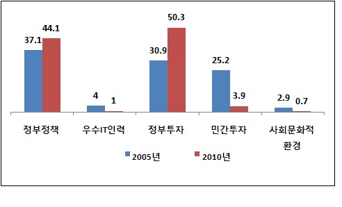 IT기반 고도화를 위한 기여도 분석 결과