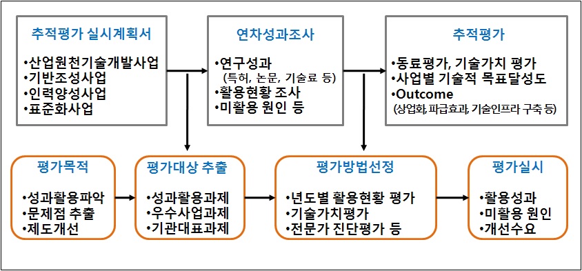 추적평가 추진 단계별 개념