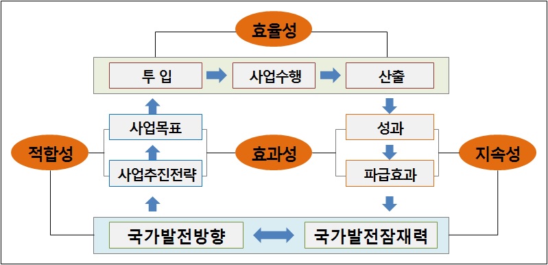 정보통신진흥기금사업의 종합평가 틀