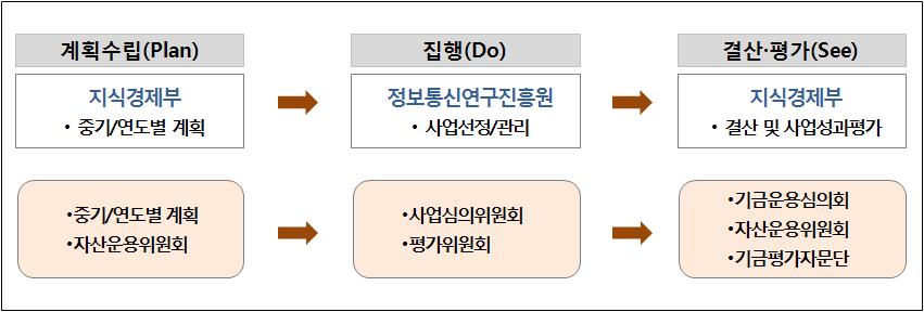 정보통신진흥기금운용의 의사결정체계