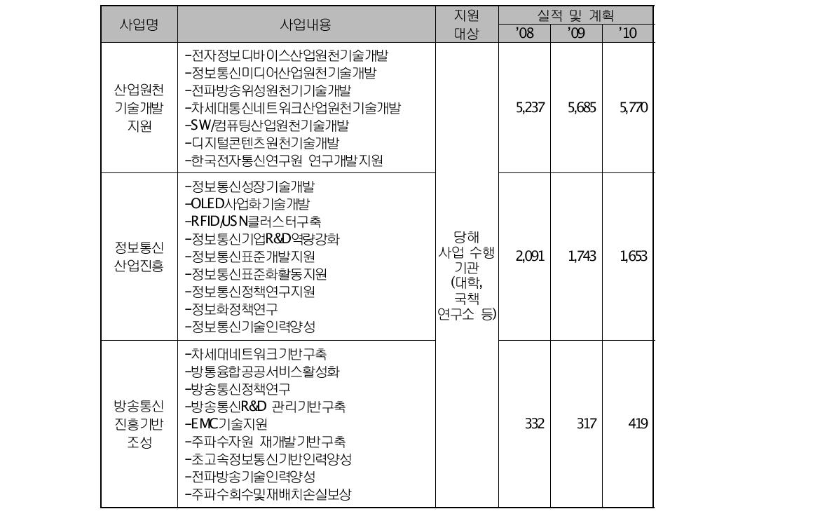 정보통신진흥기금 사업별 지원현황 (경상사업)