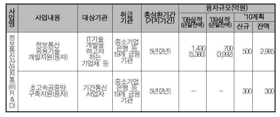 정보통신진흥기금 사업별 지원현황 (융자사업)