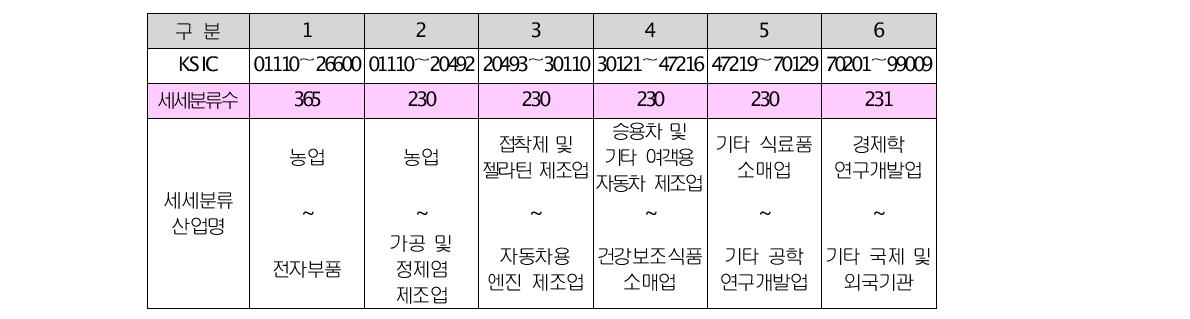 IPC - KSIC 연계 작업량 할당표