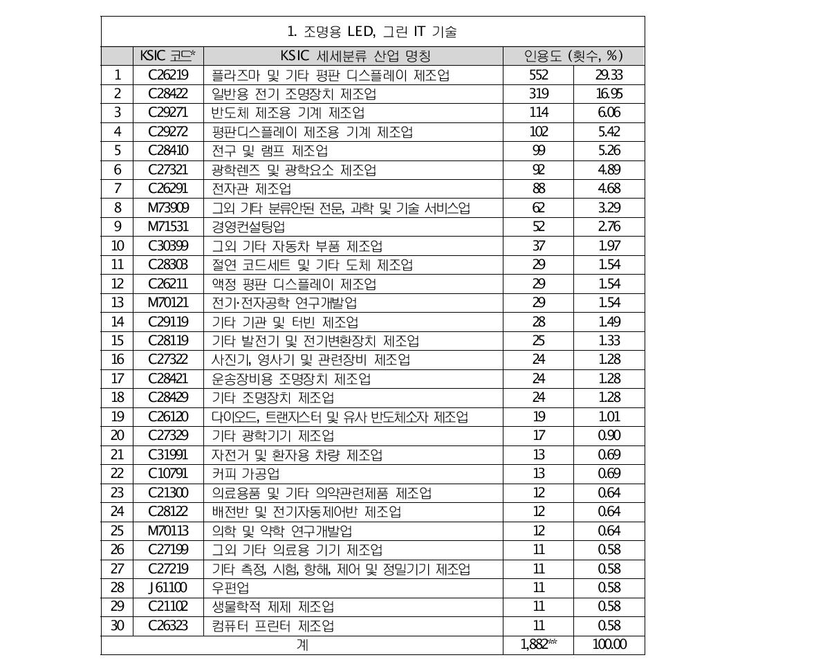 특허 인용도 분석 결과 1 - 조명용 LED, 그린 IT 기술