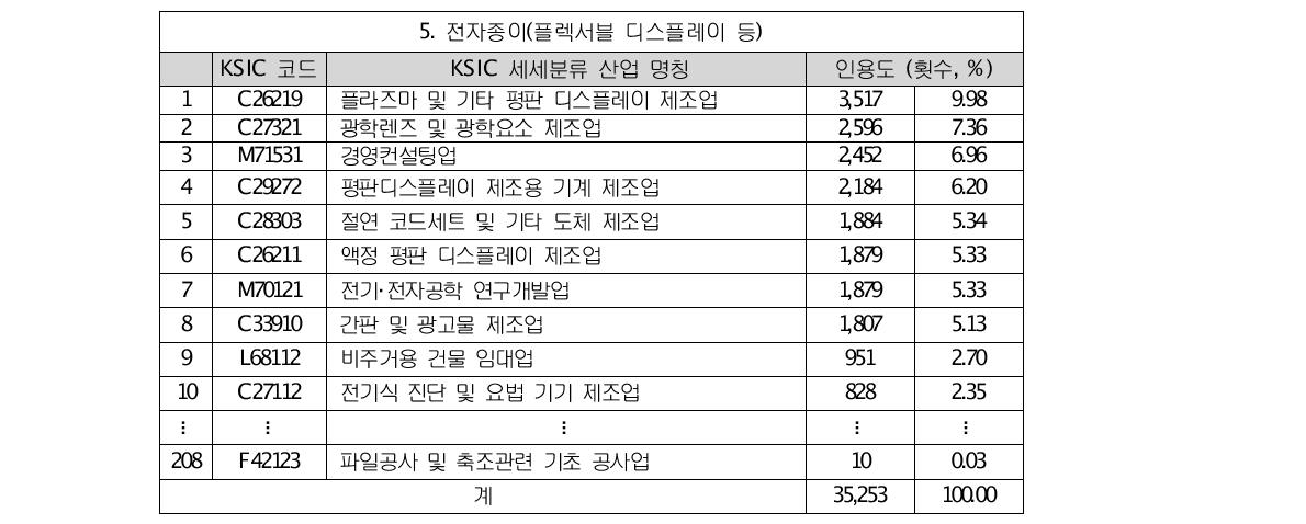 특허 인용도 분석 결과 5 - 전자종이 기술