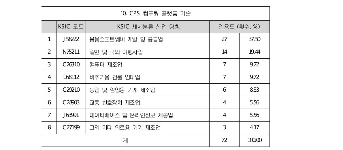 특허 인용도 분석 결과 10 - CPS 컴퓨팅 플랫폼 기술