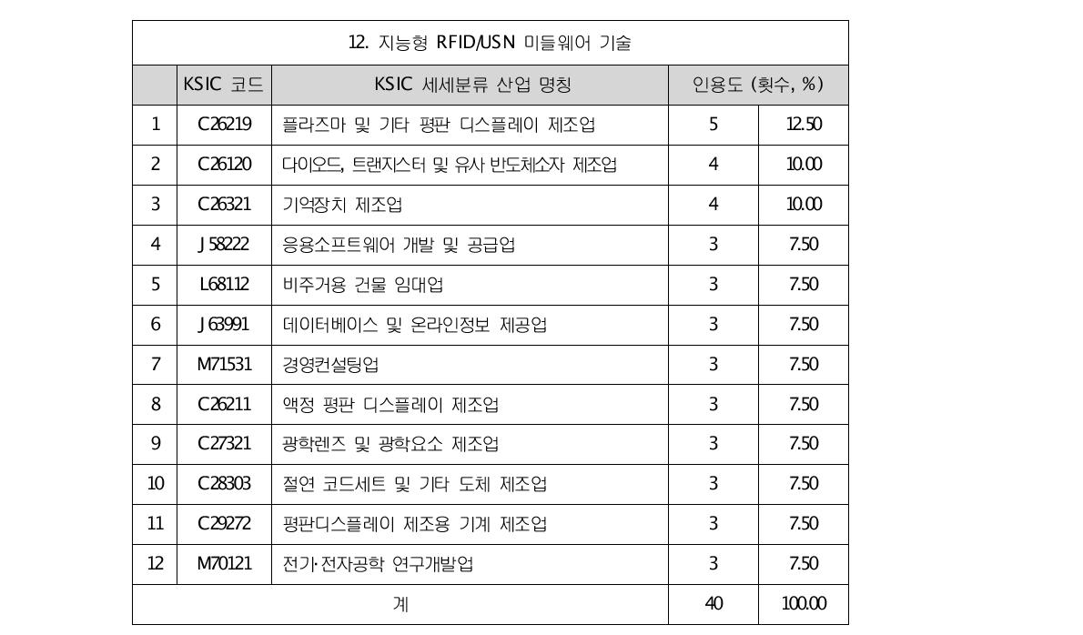 특허 인용도 분석 결과 12 - 지능형 RFID/USN 미들웨어 기술