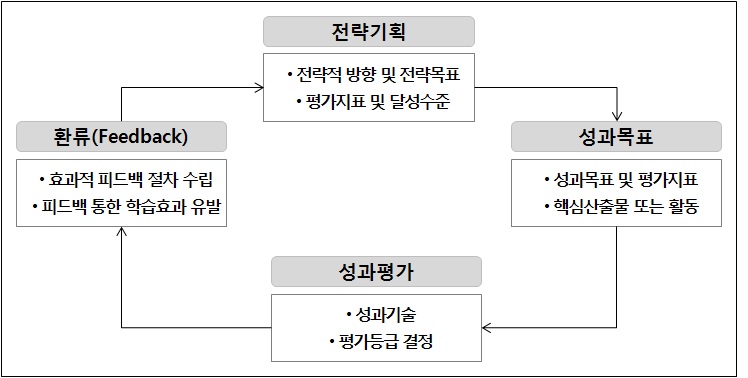 성과 관리 과정