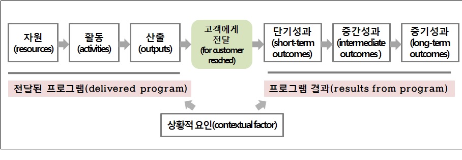 논리 모형의 기본구조