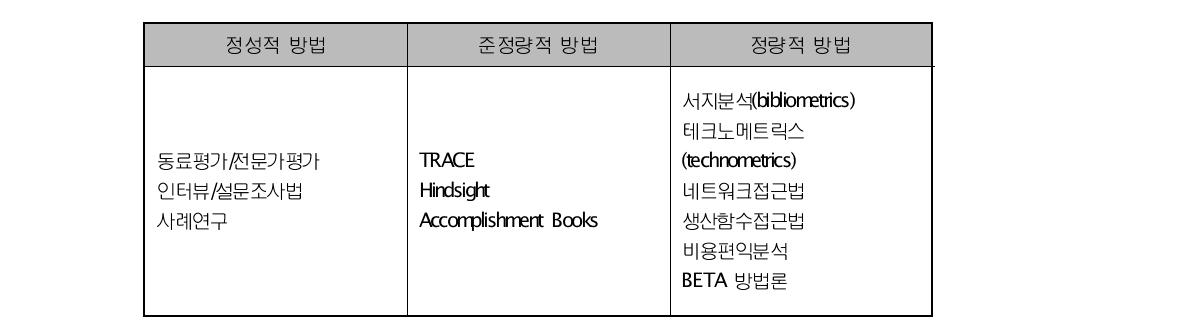 성과분석 방법론의 계량화 정도에 따른 분류