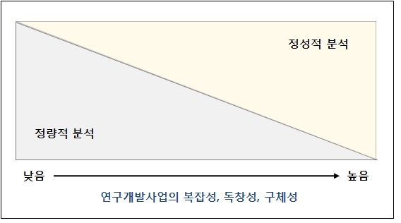 연구개발사업의 특성과 성과분석 방법