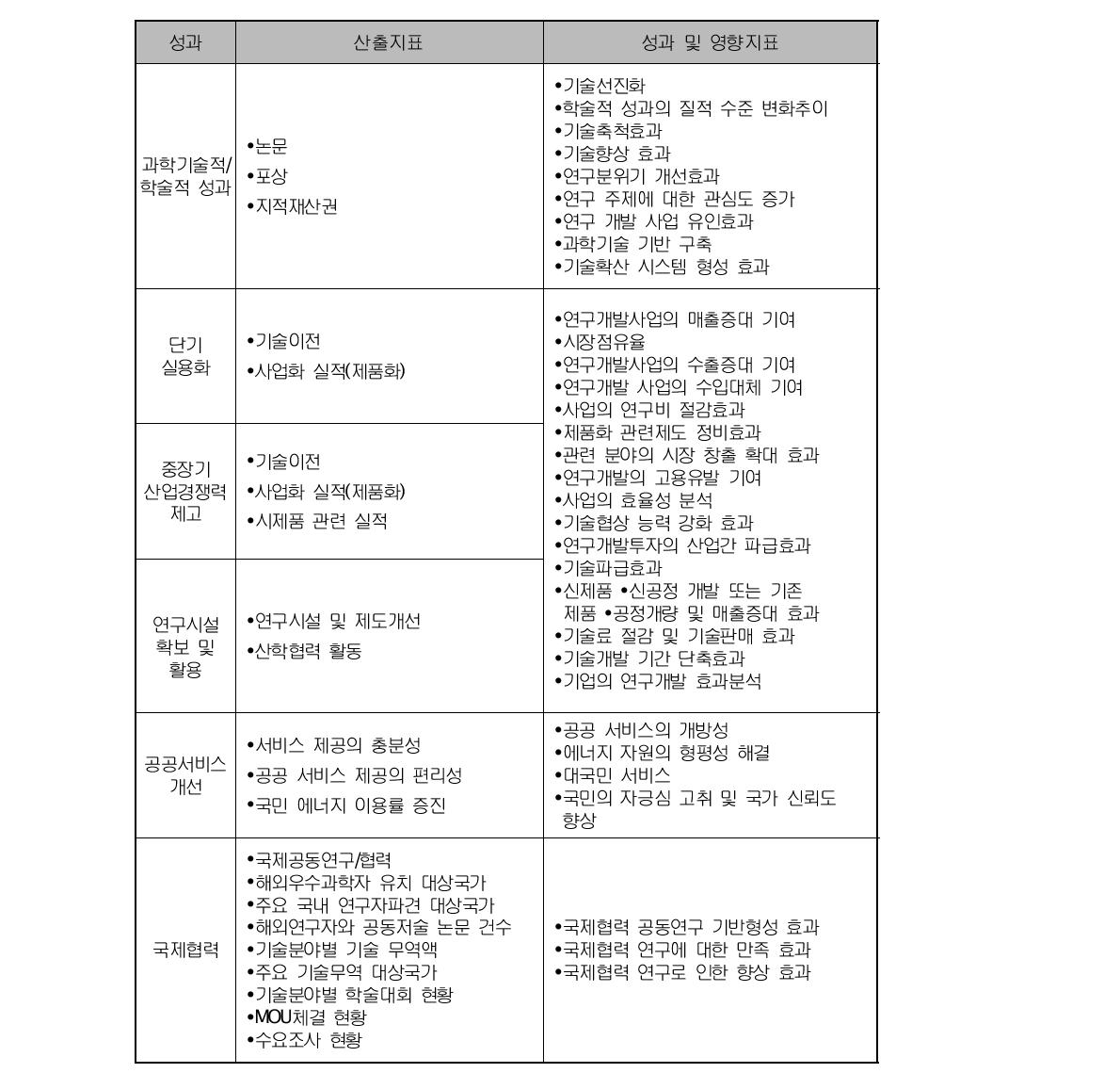 성과항목별 산출지표와 성과 및 영향지표