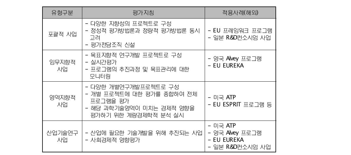 사업유형별 평가지침