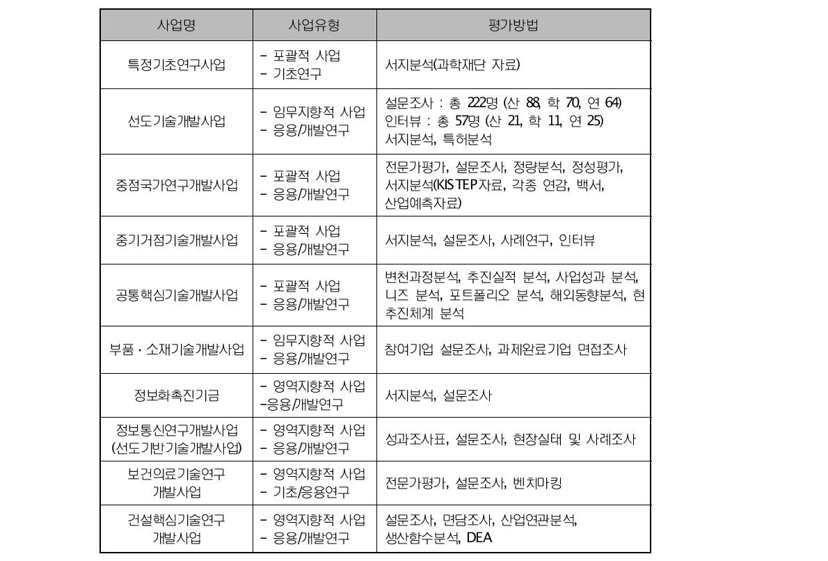 사업유형별 일반적 성과평가 방법