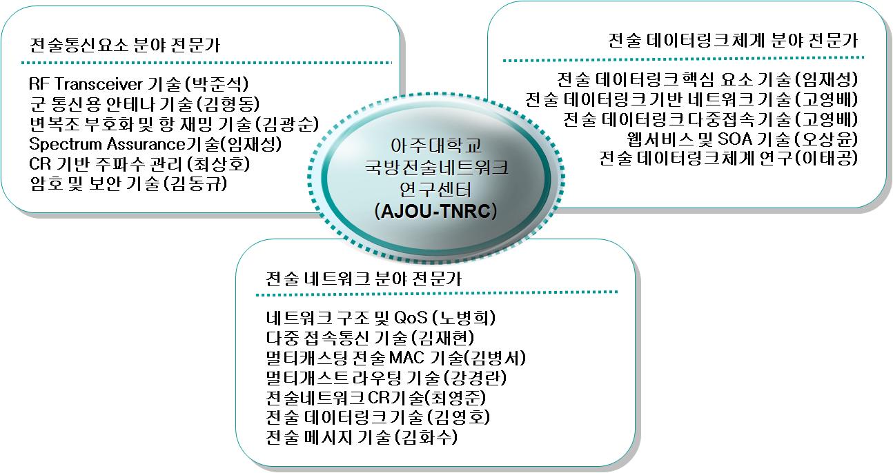 참여 연구진의 우수한 전문성