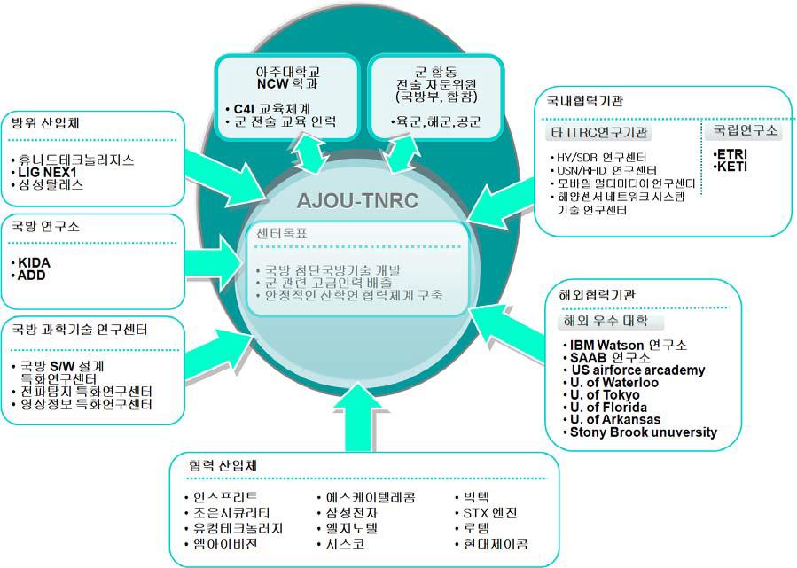 AJOU-TNRC의 국방 및 민간 공동연구 구성도