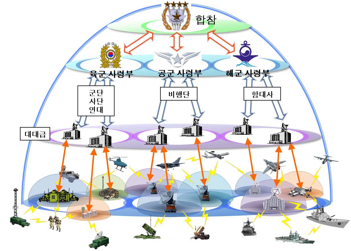 SCOP 운용 개념도