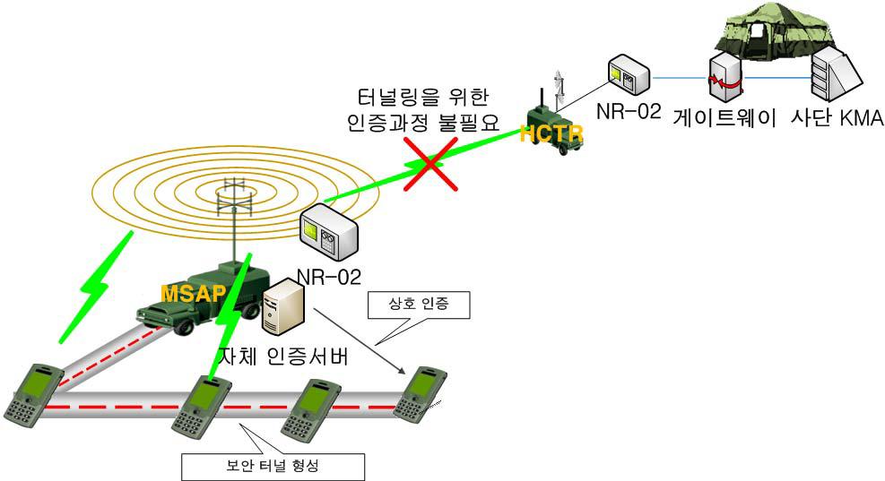 전술이동통신체계를 위한 보안 터널링 모델 구성도