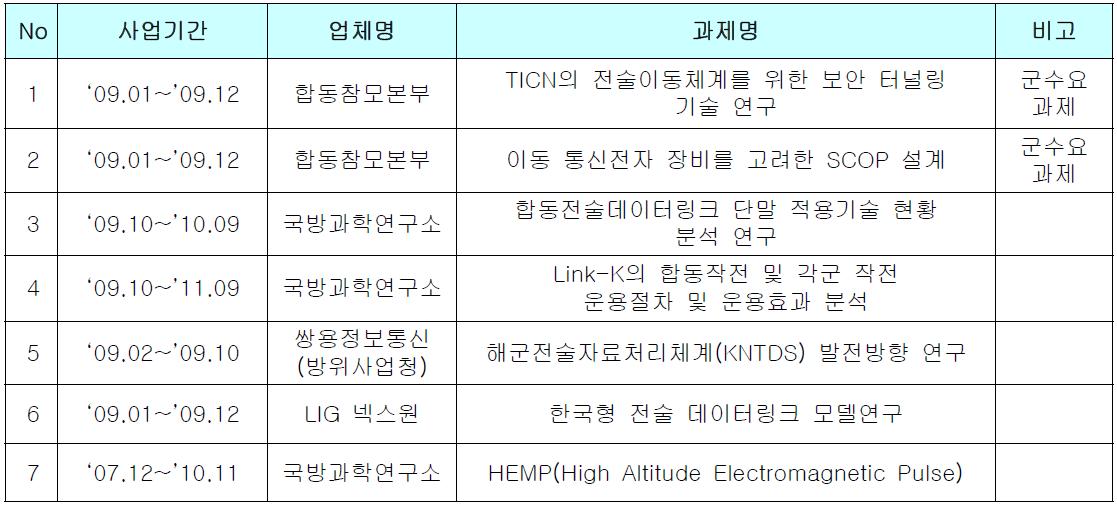 군 관련 수행 연구과제