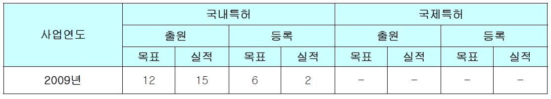 특허 실적