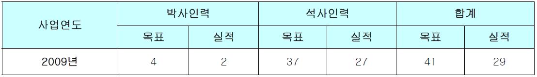 인력양성 실적