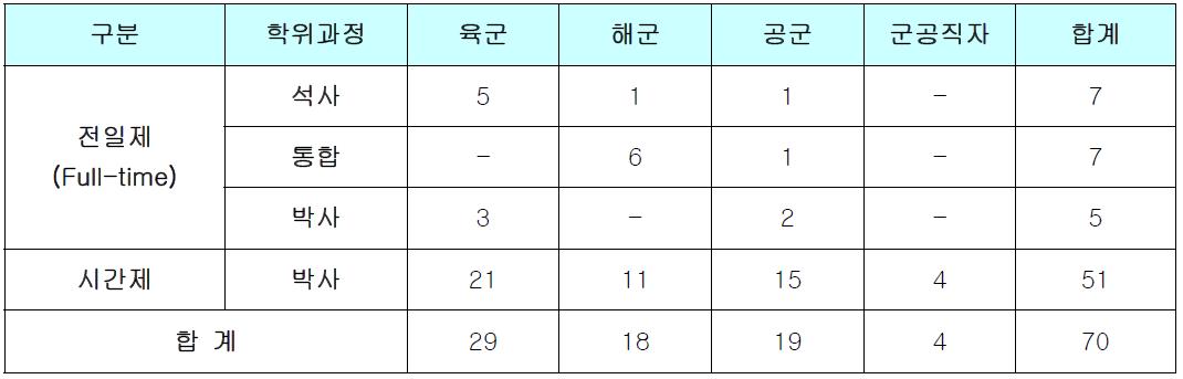 NCW학과 군 선발인력 현황