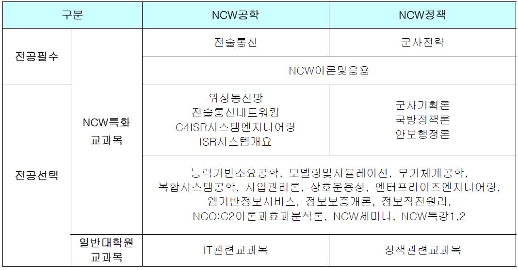 NCW학과 교육과정표