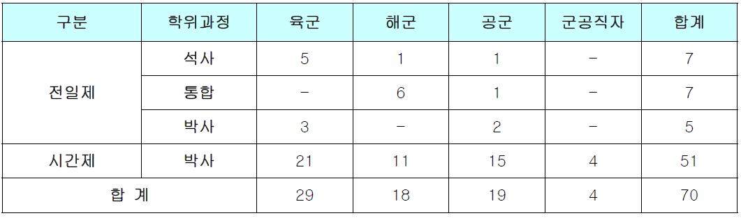 NCW학과 군 선발인력 현황