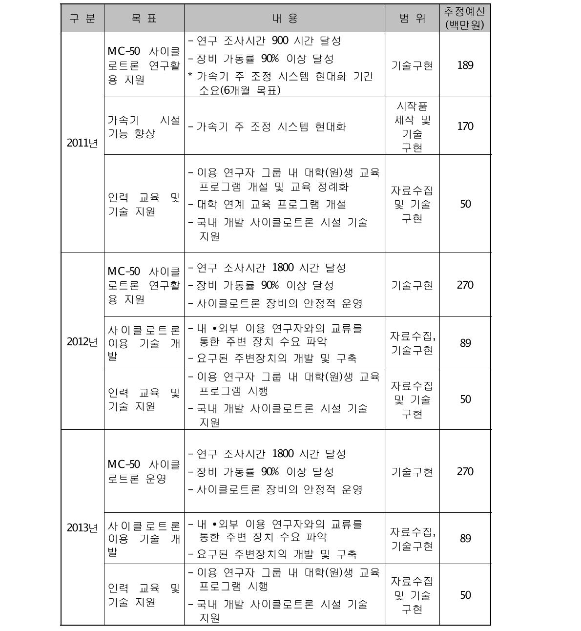 연차별 목표 및 내용