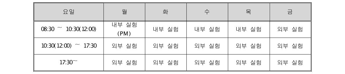 2011년 사이클로트론 주간 운영 계획표