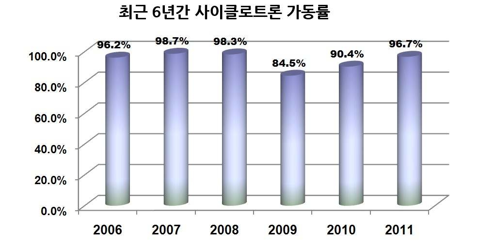 그림 1. 최근 6년간 사이클로트론 가동률