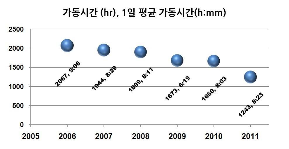 그림 3. 연도별 가동 시간 및 일 평균 가동시간 (hr/year, h:mm/day)