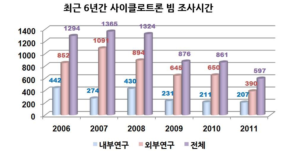 그림 5. 최근 6년간 사이클로트론 빔 조사시간