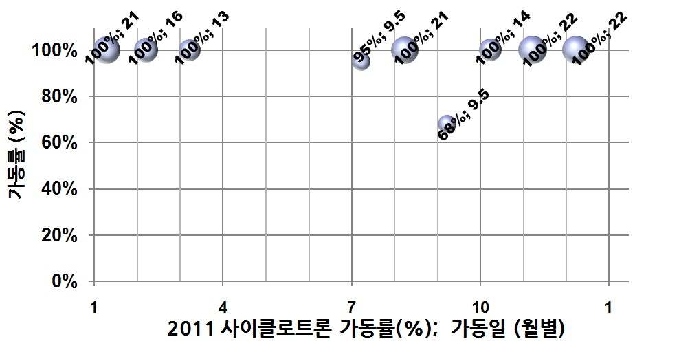 그림 4. 2011년도 사이클로트론 가동률(%)과 월별 가동일