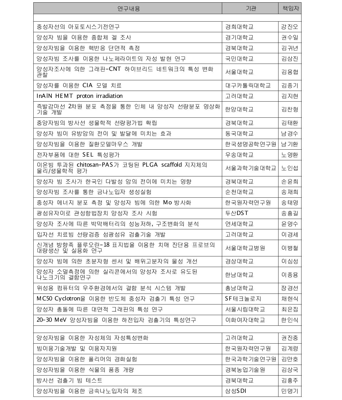 MC-50 사이클로트론을 이용한 내 • 외부 실험 과제