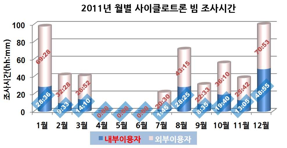 그림 6. 2011년 월별 사이클로트론 빔 조사시간