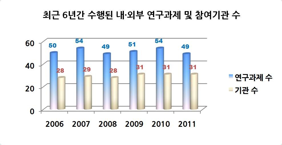 그림 7. 최근 6년간 수행된 내 • 외부 연구과제 및 참여기관 수